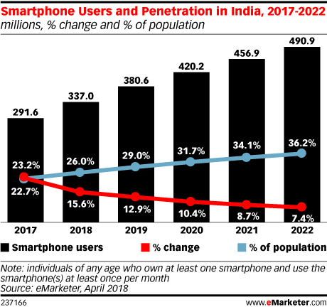 Smartphone Users and Penetration in India, 2017-2022 (millions, % change and % of population)