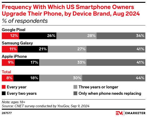 Frequency With Which US Smartphone Owners Upgrade Their Phone, by Device Brand, Aug 2024 (% of respondents)