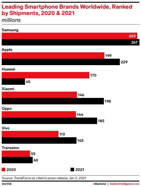 Leading Smartphone Brands Worldwide, Ranked by Shipments, 2020 & 2021 (millions)