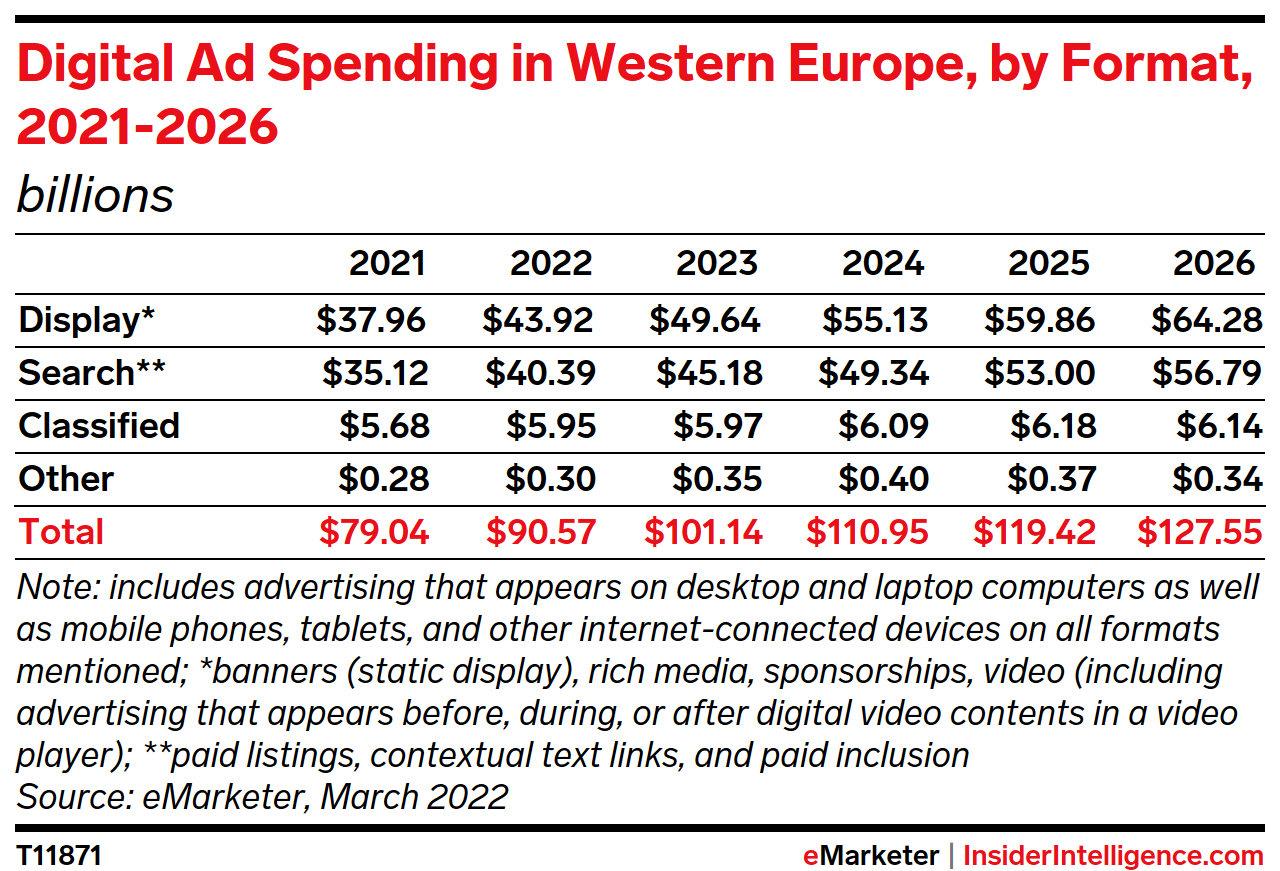 Digital Ad Spending in Western Europe, by Format, 2021-2026 (billions)