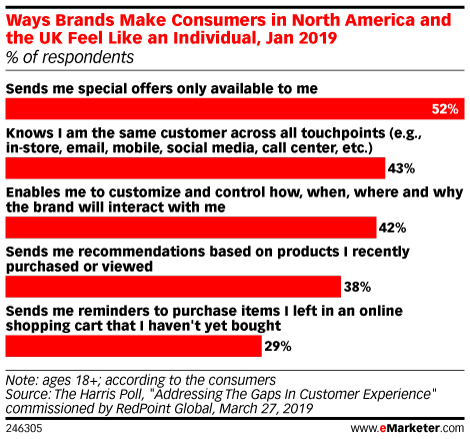 Ways Brands Make Consumers in North America and the UK Feel Like an Individual, Jan 2019 (% of respondents)