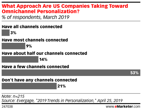 What Approach Are US Companies Taking Toward Omnichannel Personalization? (% of respondents, March 2019)