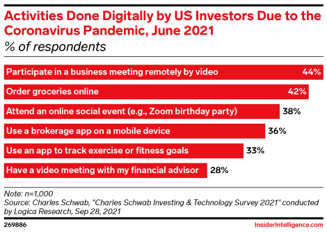 Activities Done Digitally by US Investors Due to the Coronavirus Pandemic, June 2021 (% of respondents)