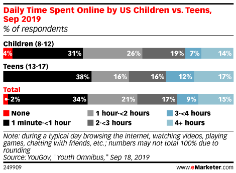 Daily Time Spent Online by US Children vs. Teens, Sep 2019 (% of respondents)