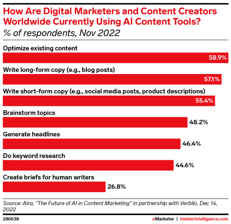 How Are Digital Marketers and Content Creators Worldwide Currently Using AI Content Tools? (% of respondents, Nov 2022)