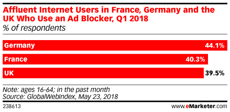 Affluent Internet Users in France, Germany and the UK Who Use an Ad Blocker, Q1 2018 (% of respondents)