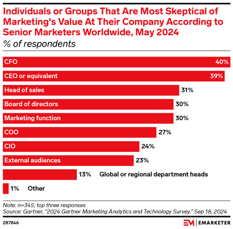 Individuals or Groups That Are Most Skeptical of Marketing's Value At Their Company According to Senior Marketers Worldwide, May 2024 (% of respondents)