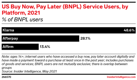 US Buy Now, Pay Later (BNPL) Service Users, by Platform, 2021 (% of BNPL users)