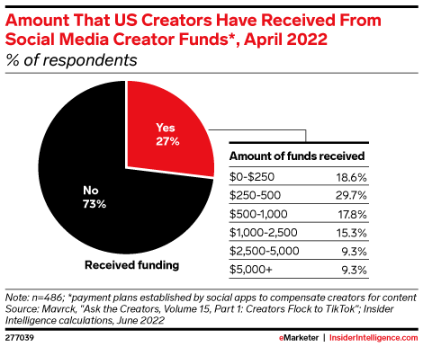 Amount That US Creators Have Received From Social Media Creator Funds*, April 2022 (% of respondents)