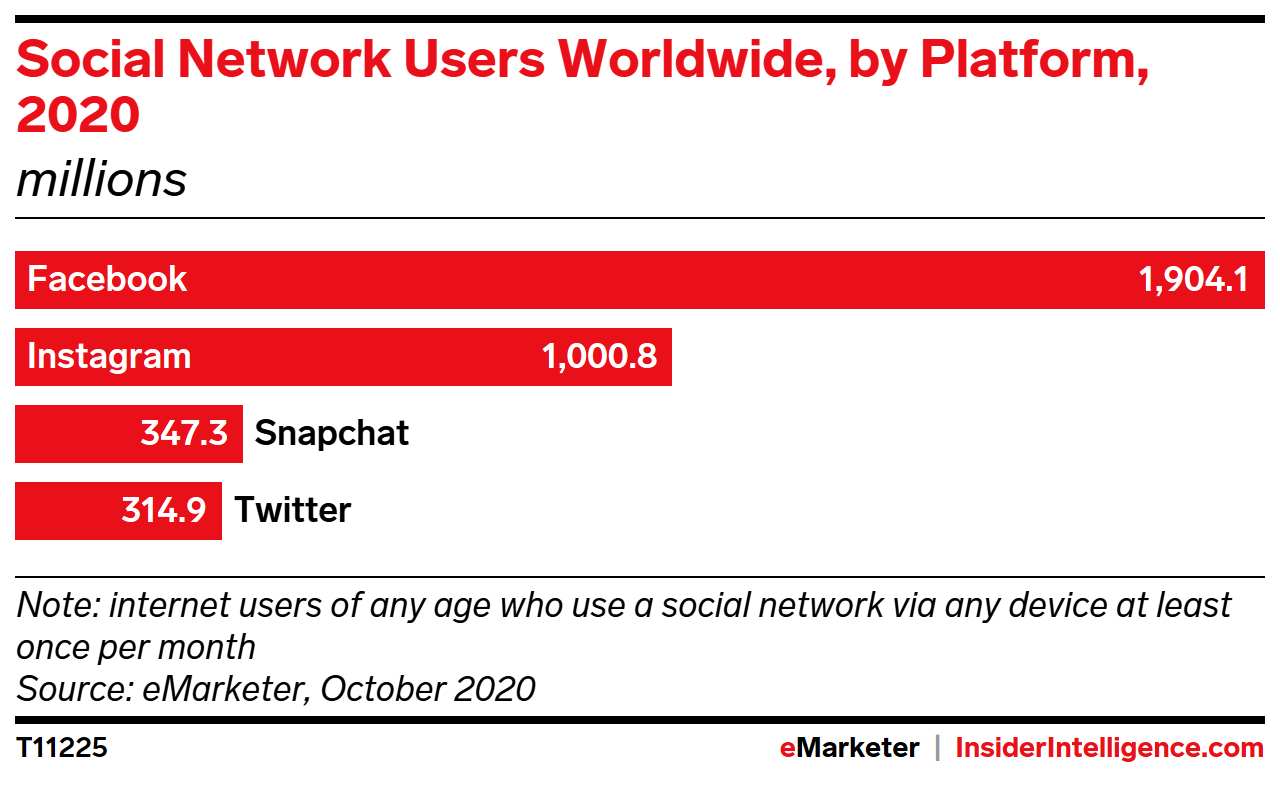 Social Network Users Worldwide, by Platform, 2020 (millions)
