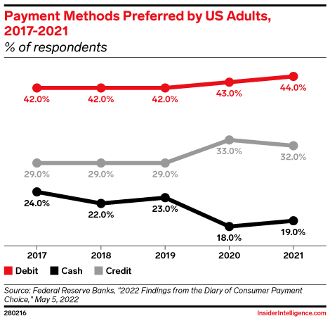 Payment Methods Preferred by US Adults, 2017-2021 (% of respondents)