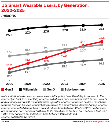 US Smart Wearable Users, by Generation, 2020-2025 (millions)
