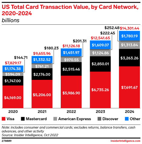 US Total Card Transaction Value, by Card Network, 2020-2024 (billions)