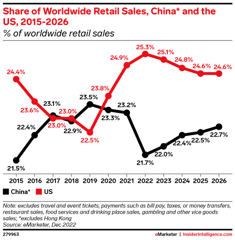 Share of Worldwide Retail Sales, China* and the US, 2015-2026 (% of worldwide retail sales)