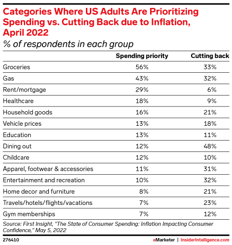 Impact of Inflation on US Adults, by Category, April 2022 (% of respondents in each group)