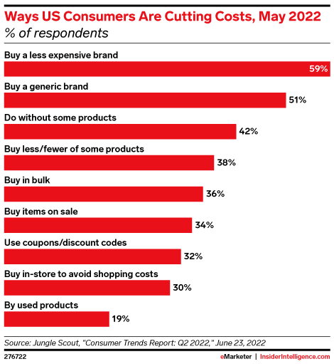 Ways US Consumers Are Cutting Costs, May 2022 (% of respondents)