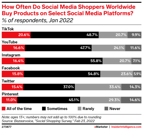How Often Do Social Media Shoppers Worldwide Buy Products on Select Social Media Platforms? (% of respondents, Jan 2022)