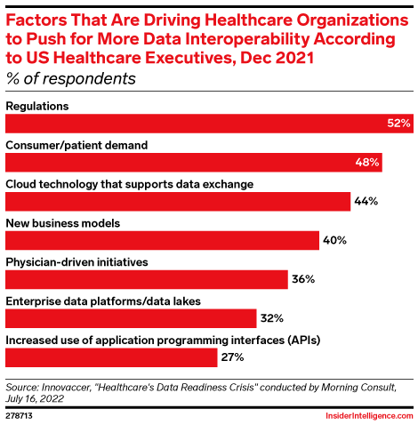 Factors That Are Driving Healthcare Organizations to Push for More Data Interoperability According to US Healthcare Executives, Dec 2021 (% of respondents)