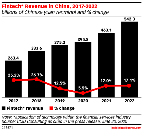 Fintech* Revenue in China, 2017-2022 (billions of Chinese yuan renminbi and % change)