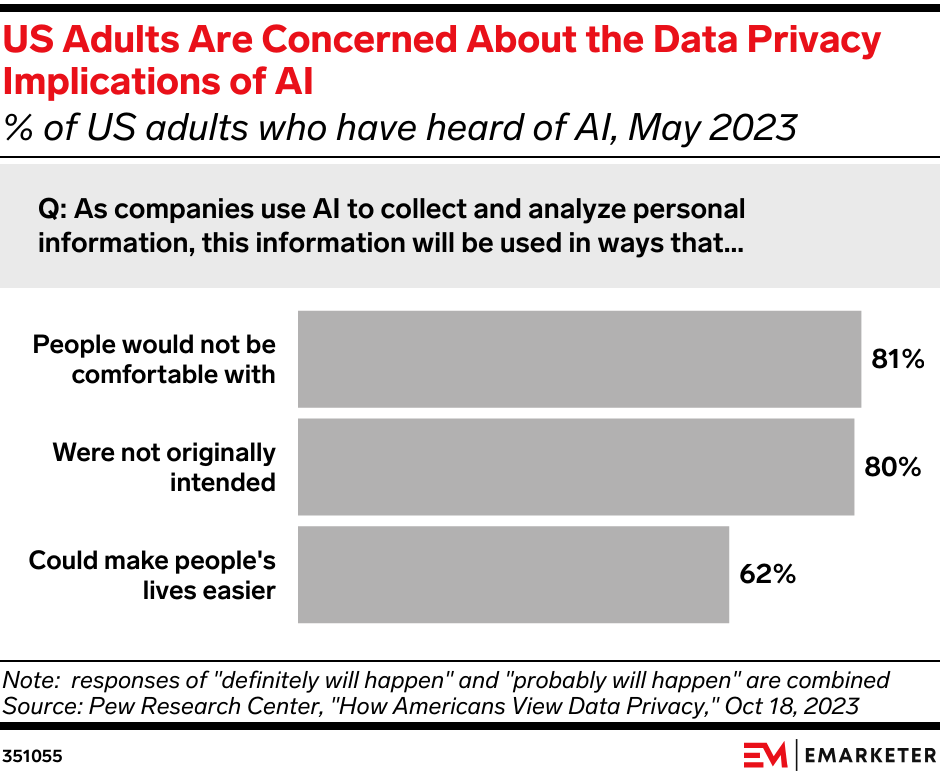 US Adults Are Concerned About the Data Privacy Implications of AI