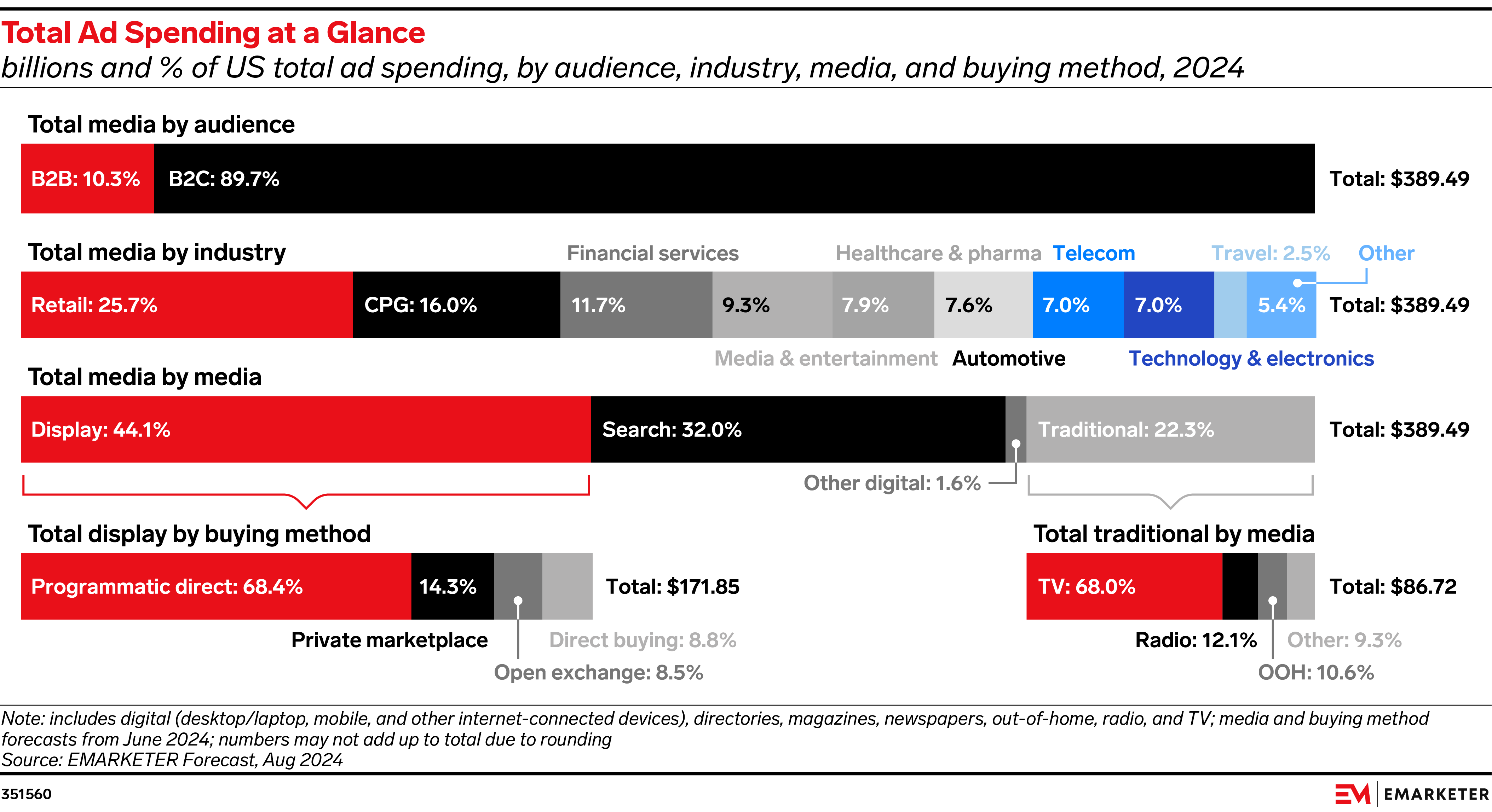 Total Ad Spending at a Glance (billions and % of US total ad spending, by audience, industry, media, and buying method, 2024)