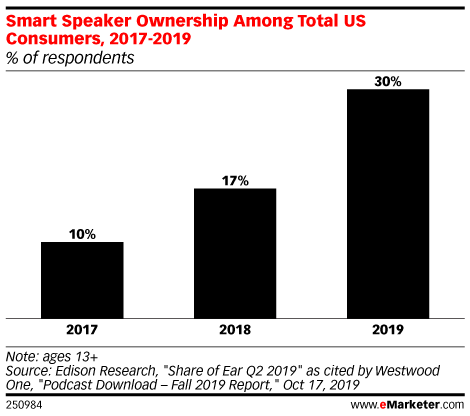 Smart Speaker Ownership Among Total US Consumers, 2017-2019 (% of respondents)