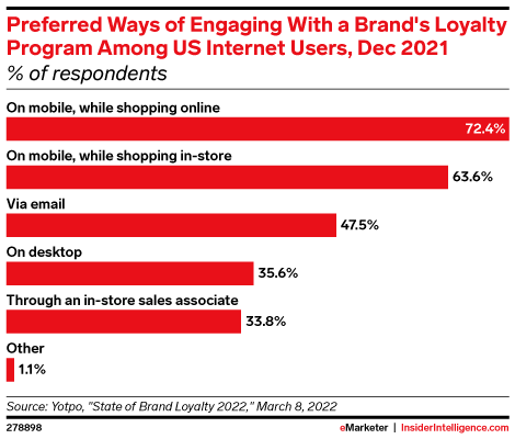 Preferred Ways of Engaging With a Brand's Loyalty Program Among US Internet Users, Dec 2021 (% of respondents)