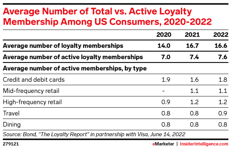 Average Number of Total vs. Active Loyalty Membership Among US Consumers, 2020-2022