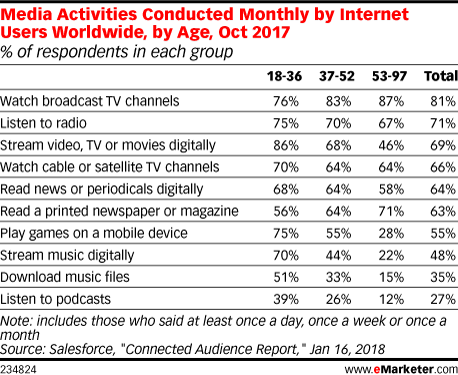 Media Activities Conducted Monthly by Internet Users Worldwide, by Age, Oct 2017 (% of respondents in each group)