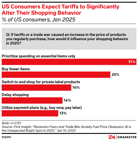 US Consumers Expect Tariffs to Significantly Alter Their Shopping Behavior,  (% of US consumers, Jan 2025)