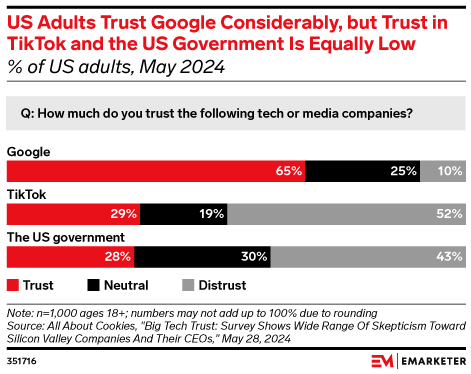 US Adults Trust Google Considerably, but Trust in TikTok and the US Government Is Equally Low