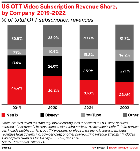 US Over-the-Top (OTT) Video Subscription Revenue Share, by Company, 2019-2022 (% of total OTT subscription revenues)
