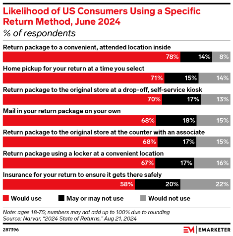 Likelihood of US Consumers Using a Specific Return Method, June 2024 (% of respondents)