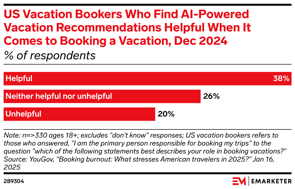 US Vacation Bookers Who Find AI-Powered Vacation Recommendations Helpful When It Comes to Booking a Vacation, Dec 2024 (% of respondents)