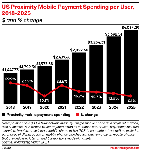 US Proximity Mobile Payment Spending per User, 2018-2025 ($ and % change)