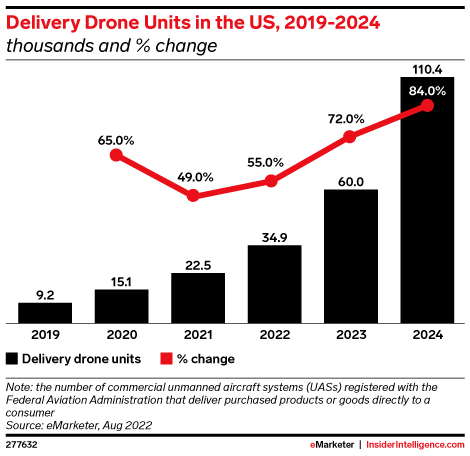 Delivery Drone Units in the US, 2019-2024 (thousands and % change)