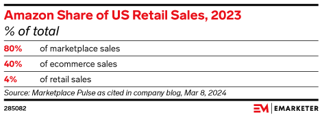 Amazon Share of US Retail Sales, 2023 (% of total)