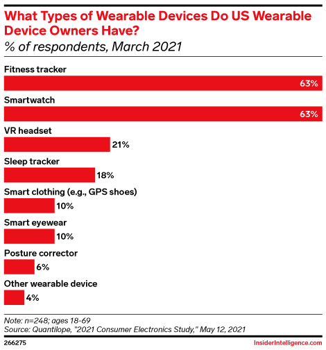 What Types of Wearable Devices Do US Wearable Device Owners Have? (% of respondents, March 2021)