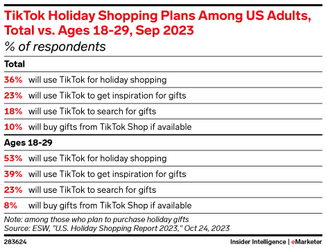 TikTok Holiday Shopping Plans Among US Adults, Total vs. Ages 18-29, Sep 2023 (% of respondents)