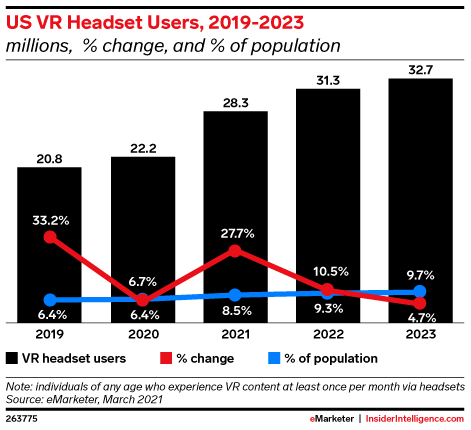 US VR Headset Users, 2019-2023 (millions, % change, and % of population)