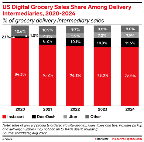 US Digital Grocery Sales Share Among Delivery Intermediaries, 2020-2024 (% of grocery delivery intermediary sales)