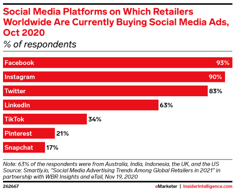 Social Media Platforms on Which Retailers Worldwide Are Currently Buying Social Media Ads, Oct 2020 (% of respondents)