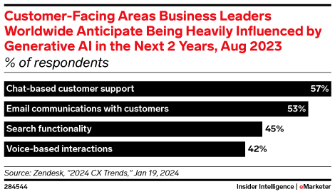 Customer-Facing Areas Business Leaders Worldwide Anticipate Being Heavily Influenced by Generative AI in the Next 2 Years, Aug 2023 (% of respondents)