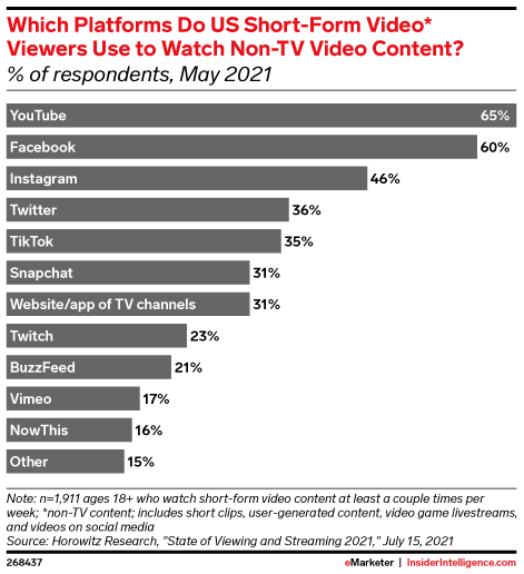 Which Platforms Do US Short-Form Video* Viewers Use to Watch Non-TV Video Content? (% of respondents, May 2021)