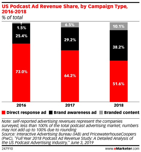 US Podcast Ad Revenue Share, by Campaign Type, 2016-2018 (% of total)