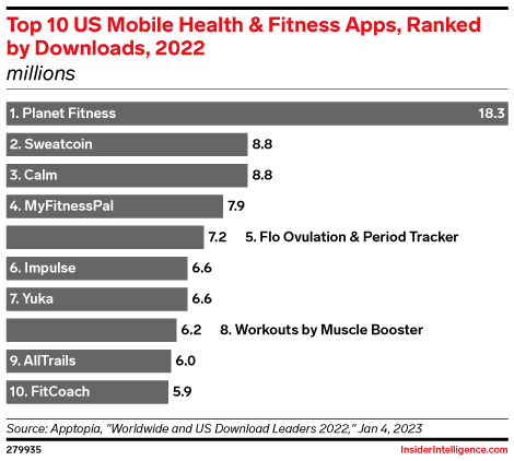 Top 10 US Mobile Health & Fitness Apps, Ranked by Downloads, 2022 (millions)