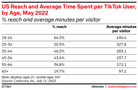 US Reach and Average Time Spent per TikTok User, by Age, May 2022 (% reach and average minutes per visitor)