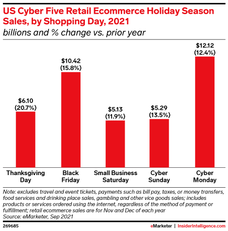 US Cyber Five Retail Ecommerce Holiday Season Sales, by Shopping Day, 2021 (billions and % change vs. prior year)