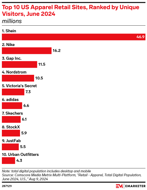 Top 10 US Apparel Retail Sites, Ranked by Unique Visitors, June 2024 (millions)