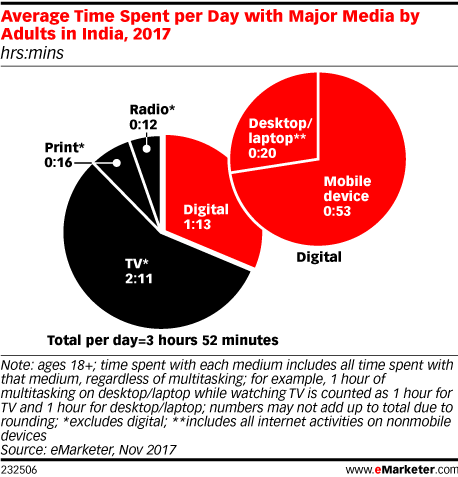 Average Time Spent per Day with Major Media by Adults in India, 2017 (hrs:mins)